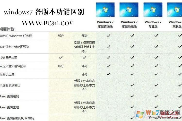 windows7各版本桌面体验区别