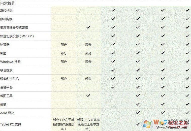 windows7各版本日常操作区别