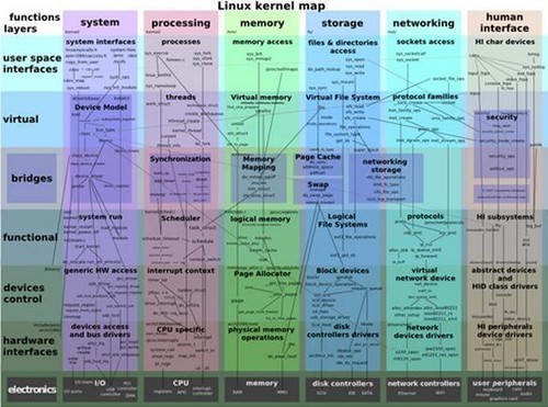 Linux内核(图片来源hongkiat.com,以下同)