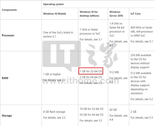 微软调低Win10最低配置需求：32位PC版内存最低1GB