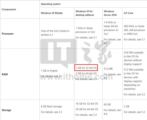 微软调低Win10最低配置需求：32位PC版内存最低1GB