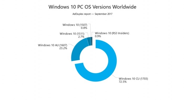 Win10创作者更新率继续增加：Win7最让微软头疼