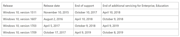 Windows 10教育版/企业版支持延长：多用半年