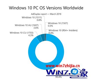 Win10 RS4正式版发布前:Win10创意者更新秋季版份额占比已超90%